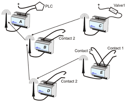 Typical Wireless Cable Network - Wireless Wire for Radio Communications Link to Programmable Logic Controllers PLC